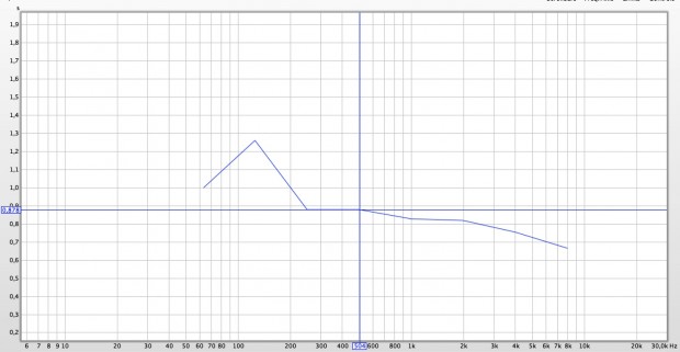 tempo di riverbero ambiente trattato