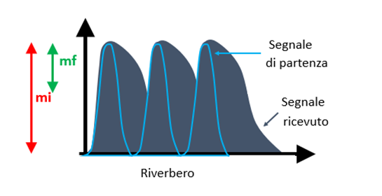 correzione acustica, tempo di riverbero