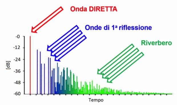 correzione acustica auditorium, riflessioni